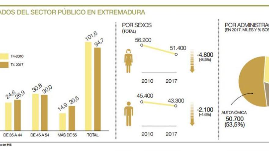 Uno de cada cinco asalariados públicos extremeños sobrepasa los 55 años