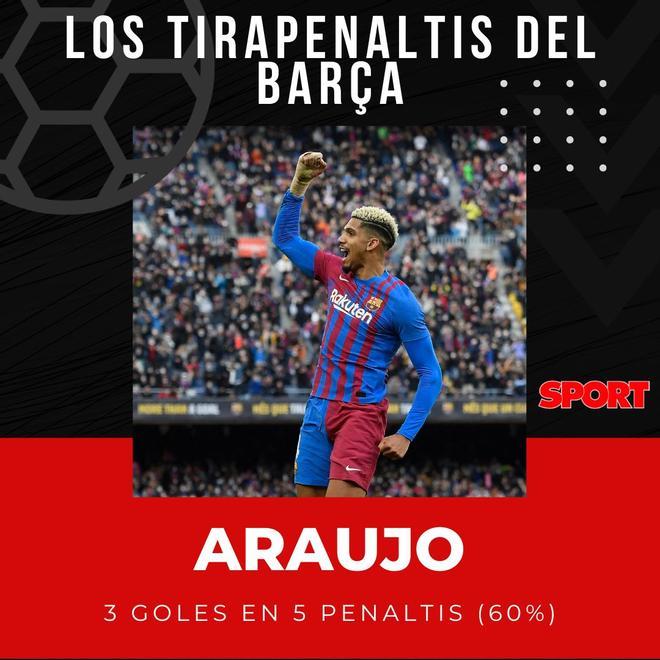 Ronald Araujo: 3 de 5 (60%)