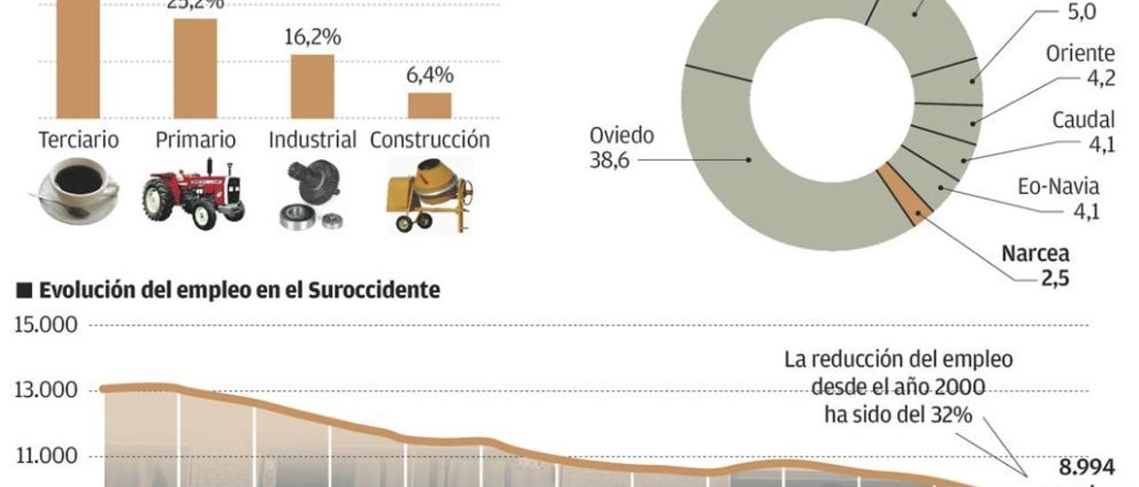 La anomalía productiva del Suroccidente