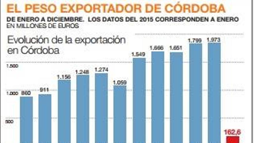 Las exportaciones siguen a un gran ritmo en Córdoba