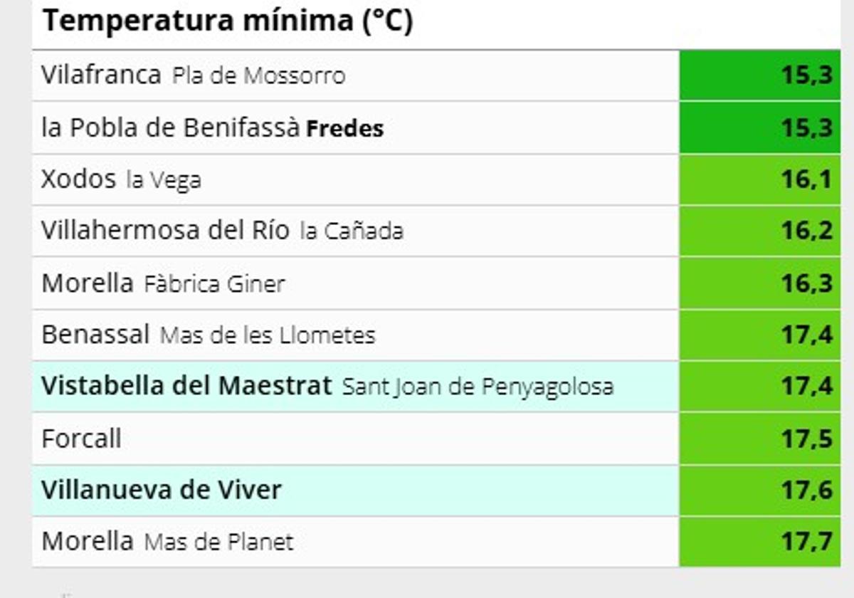 Temperaturas mínimas más bajas.