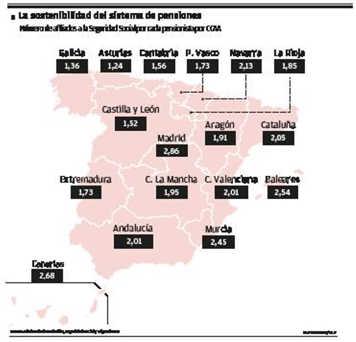 Canarias cubre el coste de todas sus pensiones gracias a la inmigración