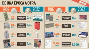 Así han evolucionado algunos precios desde el Mundial de España 82