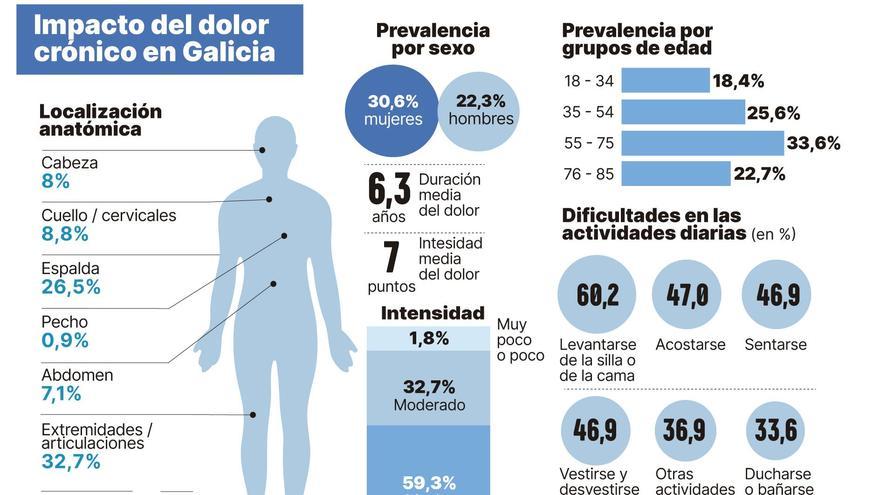 Impacto del dolor crónico en Galicia.