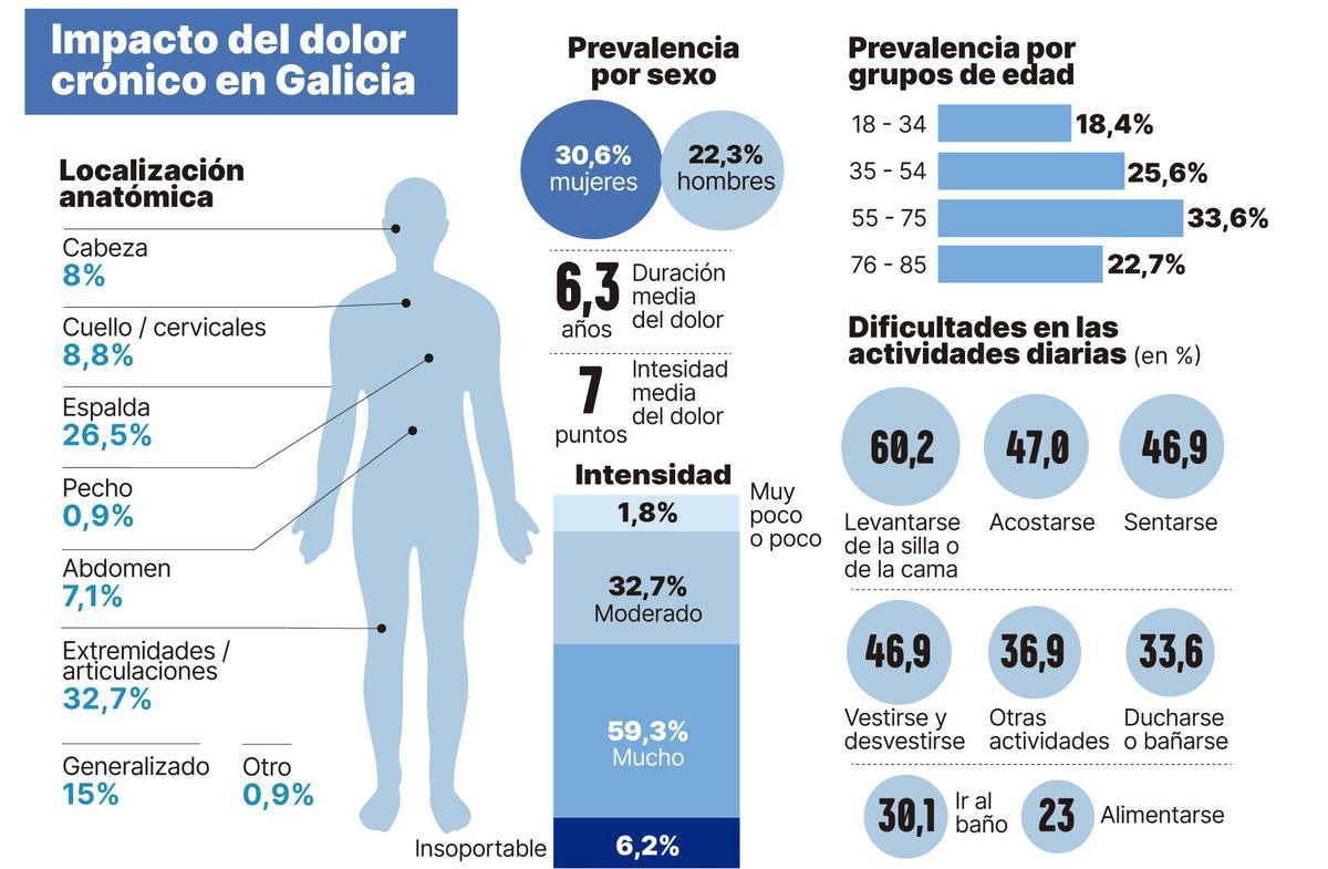 Impacto del dolor crónico en Galicia.