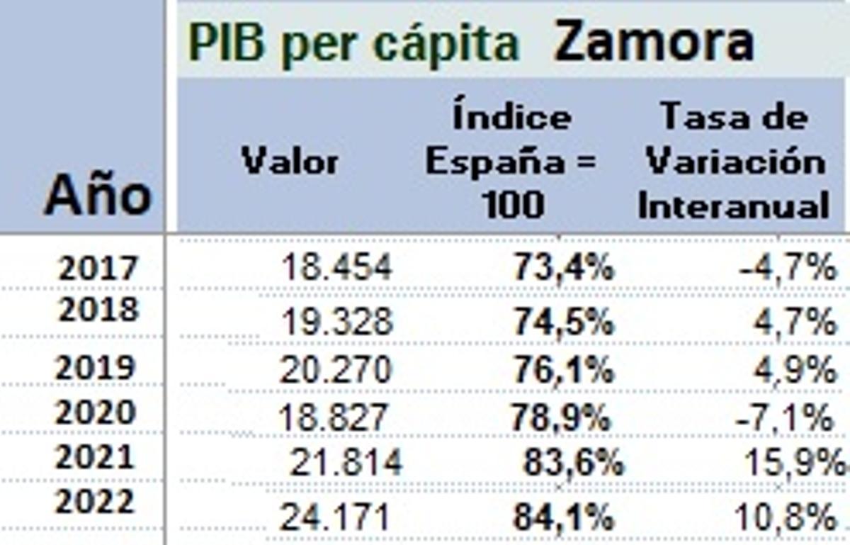 Evolución del PIB per cápita en Zamora