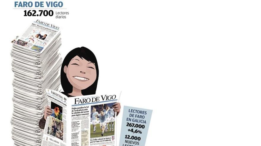 FARO refrenda su fortaleza con 12.000 lectores más en un año