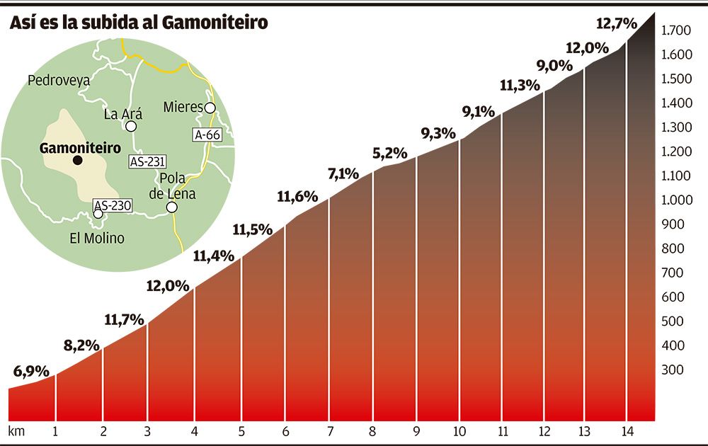 Así es la subida al Gamoniteiro