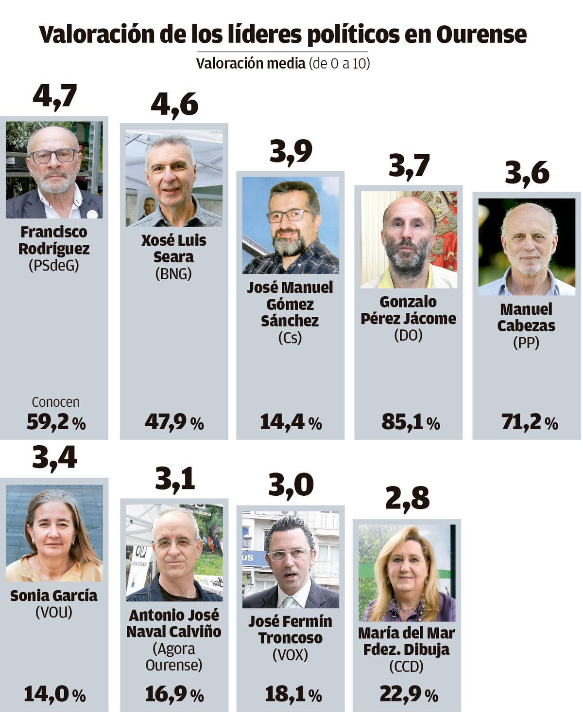 Valoración políticos Ourense