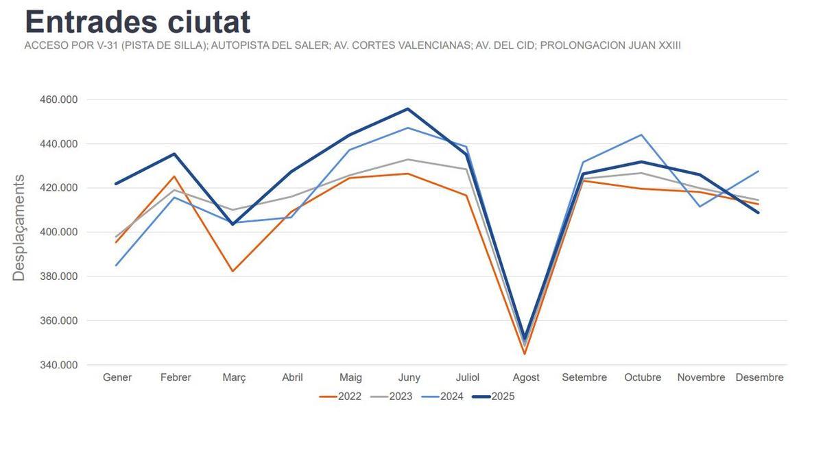 Evolución de los desplazamientos en las entradas a la ciudad