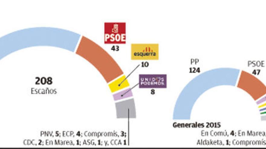 Los nacionalistas canarios ofrecen a Rajoy dos votos para la estabilidad