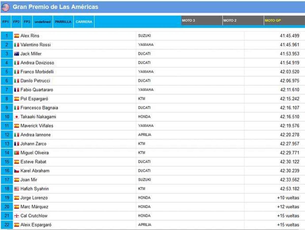 Resultado y clasificación del Gran Premio de Las Américas de MotoGP