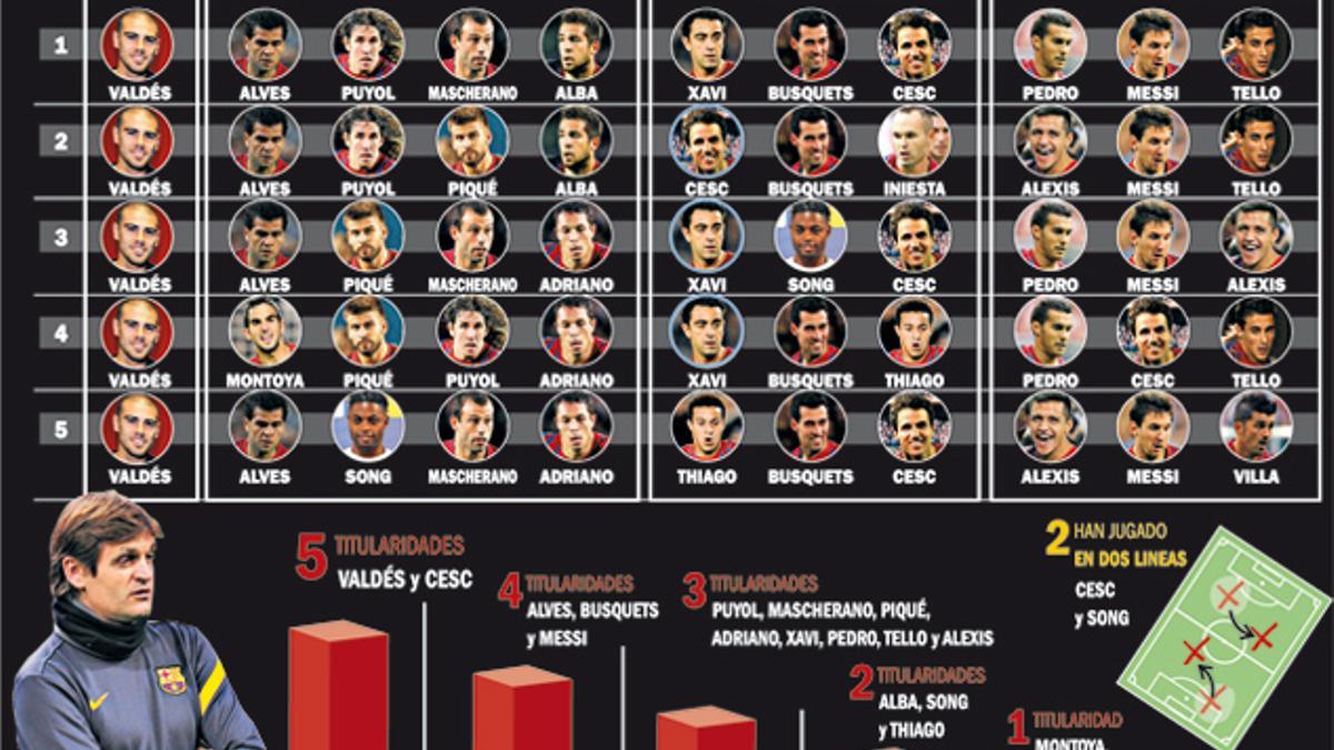 Un comienzo de Liga variado para el Barça en cuanto a alineaciones