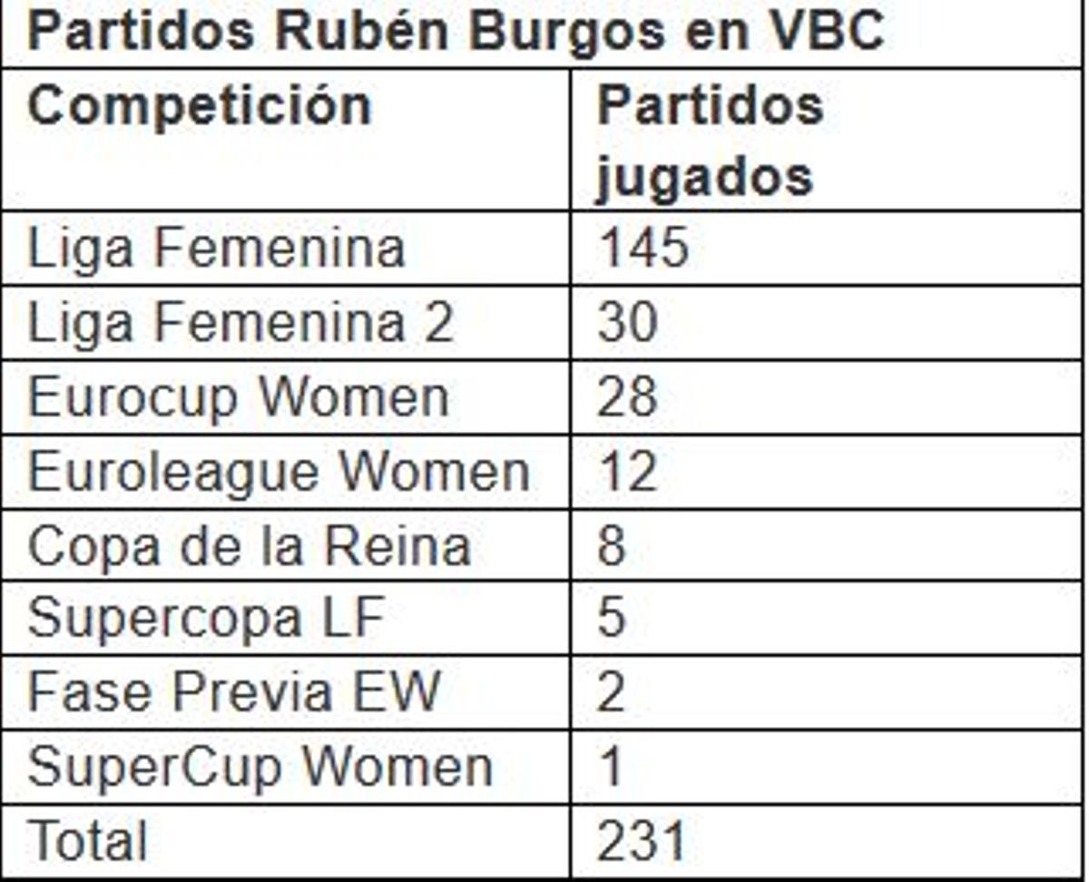 Desglose de los 231 partidos de Rubén Burgos como entrenador del Valencia Basket
