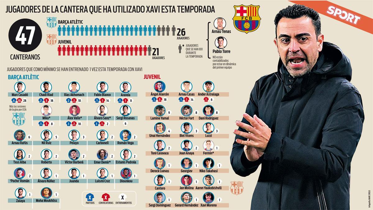 Todos los canteranos que Xavi ha puesto en el radar esta temporada