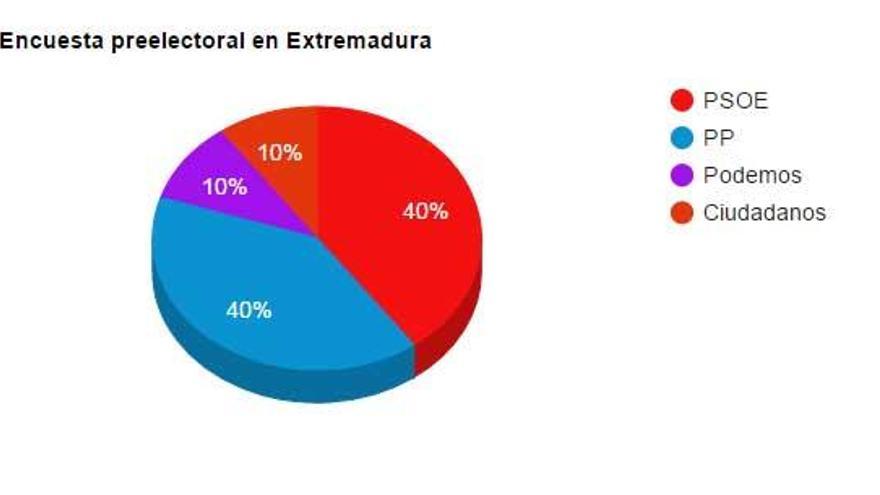 C&#039;s arrebata un escaño al PSOE en Badajoz; mientras PP y Podemos mantienen los del 20D