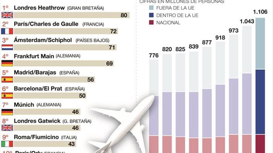 Madrid y Barcelona, quinto y sexto aeropuertos europeos