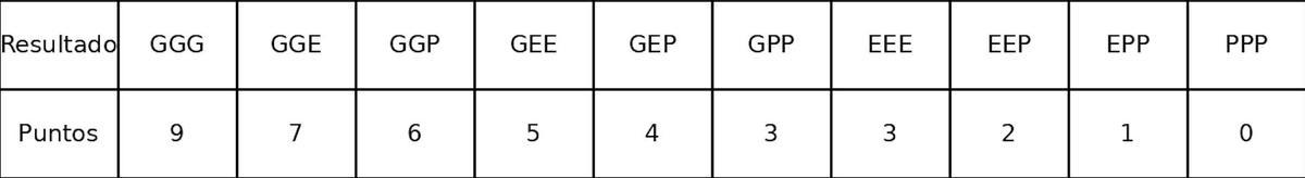 Los puntos asociados a cada posibilidad son: 9, 7, 6, 5, 4, 3, 3, 2, 1, 0.