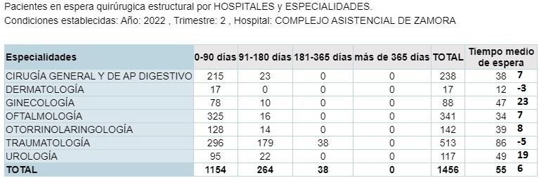 Lista de espera quirúrgica en Zamora