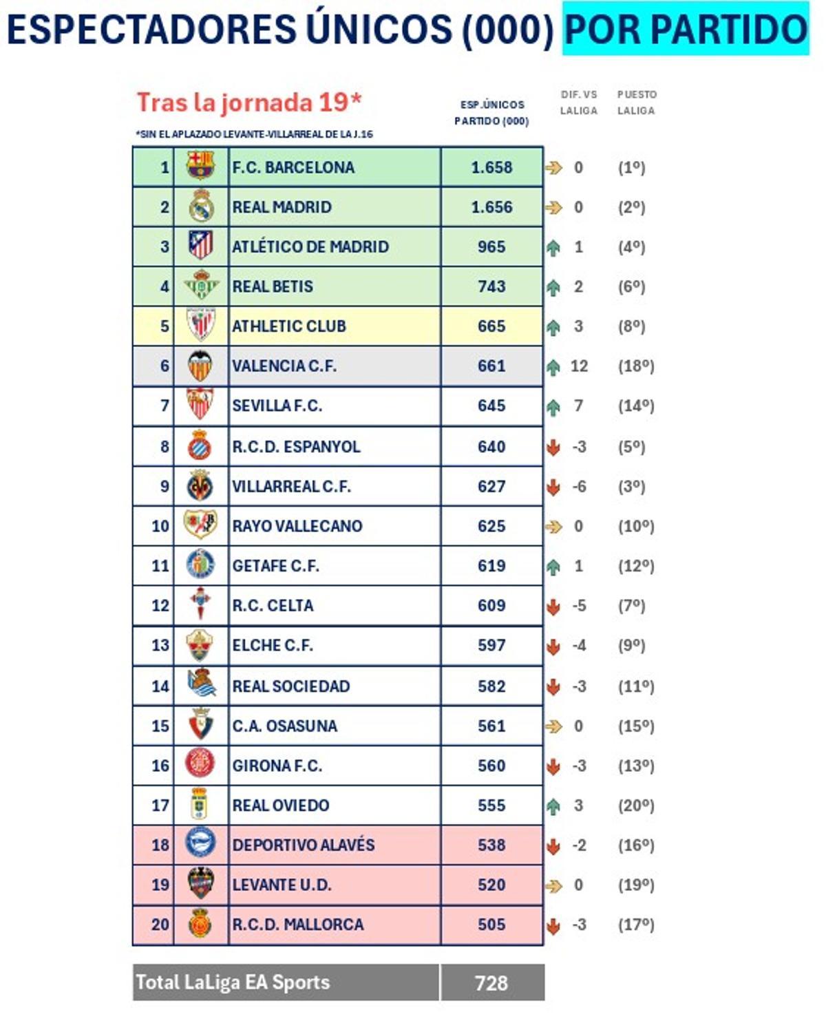 Espectadores únicos por partido en la primera vuelta, según el informe de la consultora