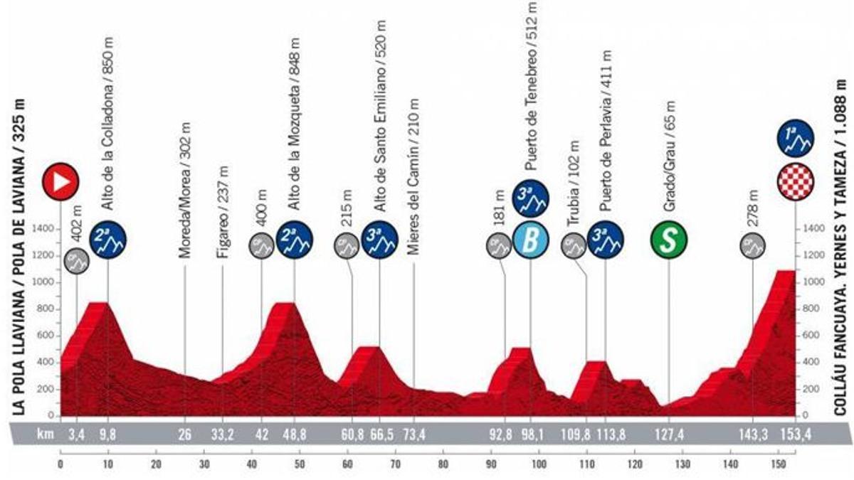 Perfil de la etapa 8 de la Vuelta a España 2022.