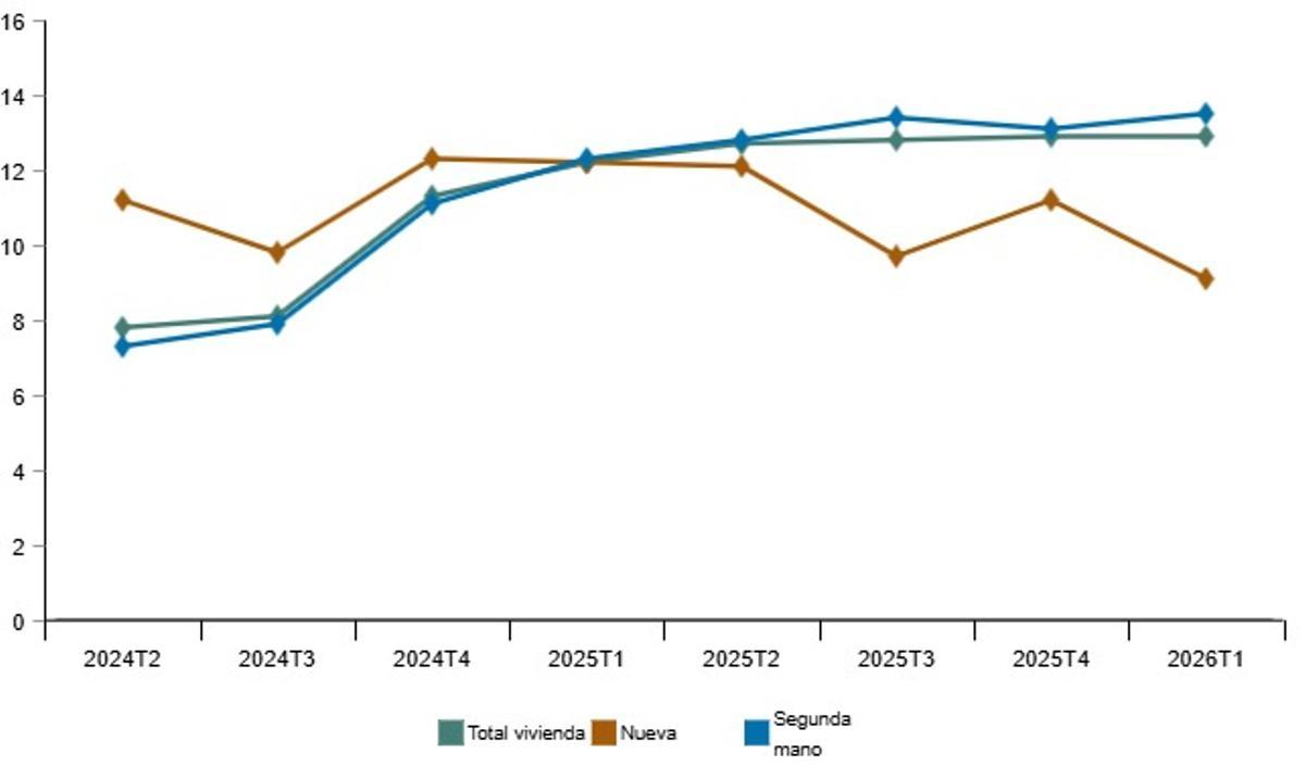Total vivienda, nueva y de segunda mano
