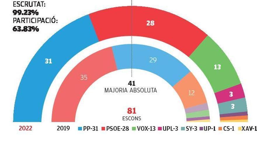 Les eleccions a Castella  i Lleó lliguen el PP amb Vox i castiguen el Govern