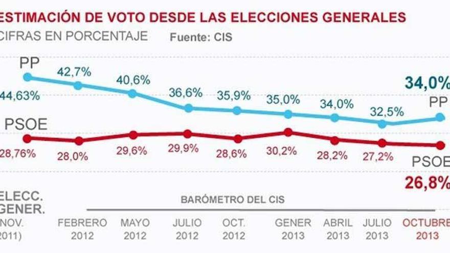 El PP aventaja en 7,2 puntos a un PSOE que no logra remontar