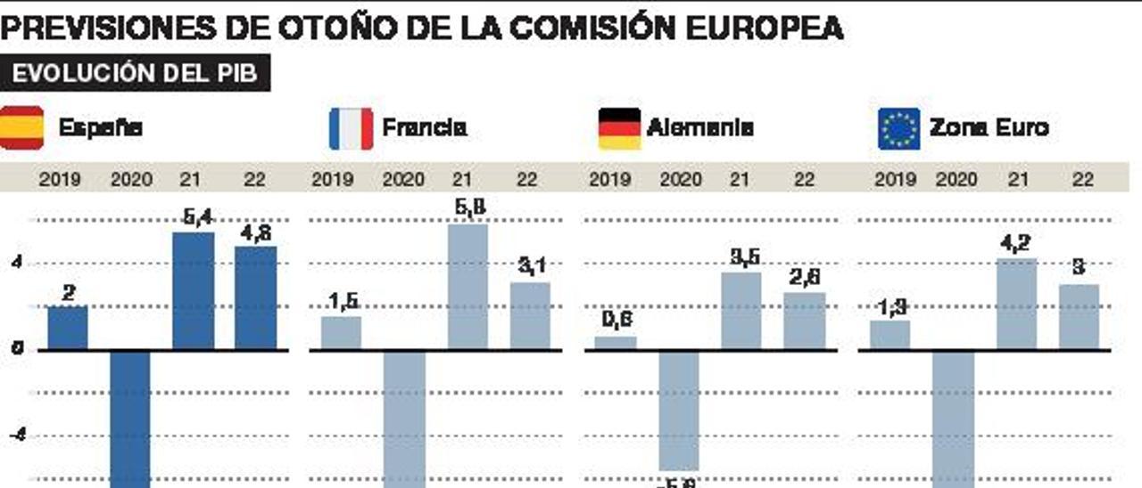 Bruselas empeora el pronóstico para España