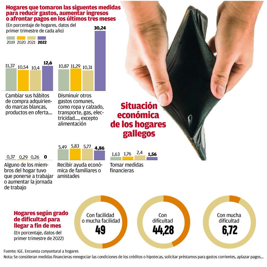 Situación económica de los hogares gallegos 