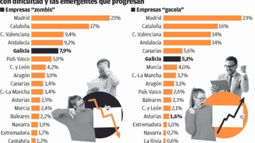 Galicia posee 2.500 empresas con problemas económicos y solo 36 emergentes que crecen