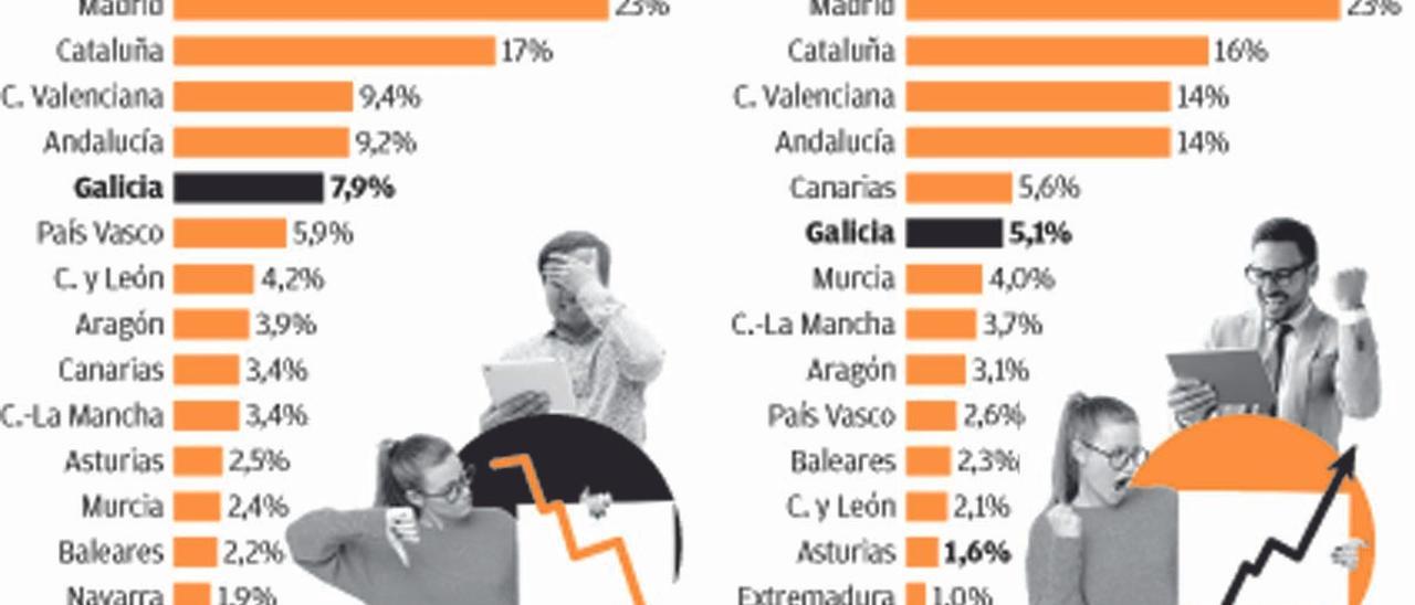 Galicia posee 2.500 empresas con problemas económicos y solo 36 emergentes que crecen