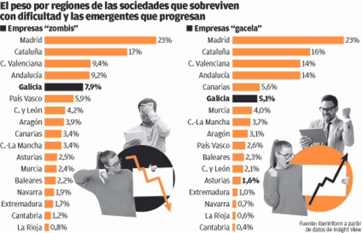 Galicia posee 2.500 empresas con problemas económicos y solo 36 emergentes que crecen