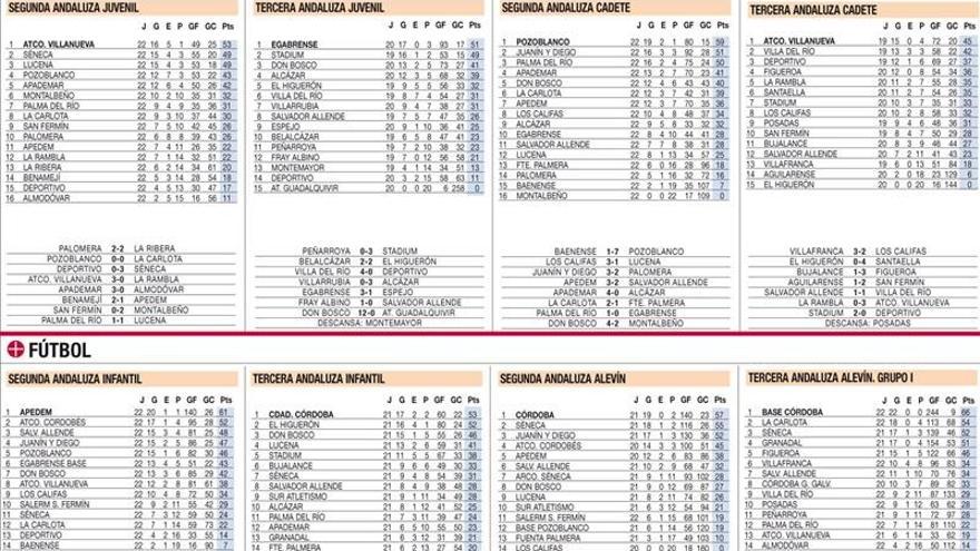 Los resultados de la jornada