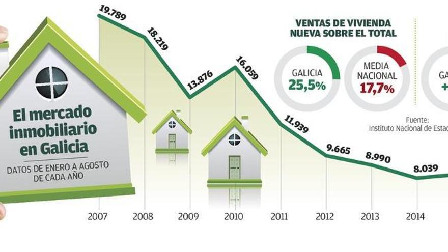Galicia es la segunda comunidad en la que menos crece la venta de casas hasta agosto