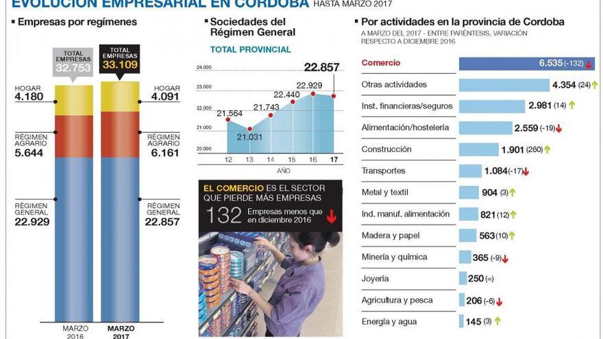 La construcción impulsa la creación de empresas en el primer trimestre