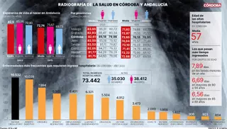 La esperanza de vida crece en Córdoba por encima de Europa