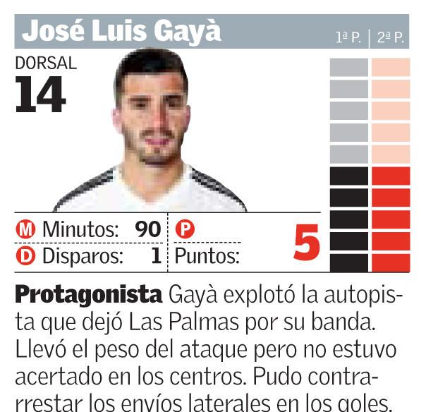 Las notas de los jugadores del Valencia frente a Las Palmas