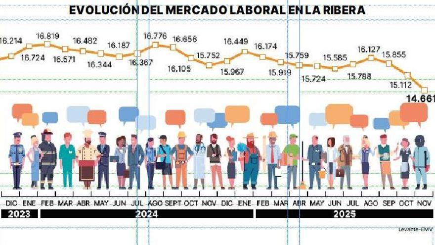 Evolución del mercado laboral en la Ribera.