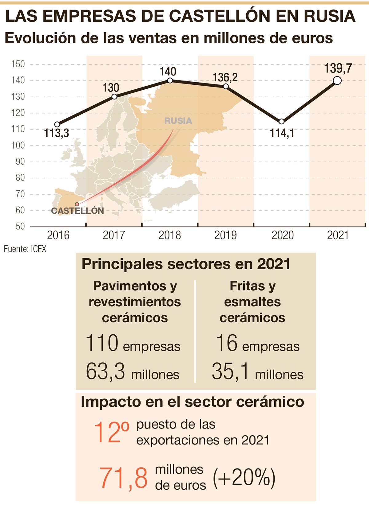 Las relaciones económicas de Castellón con Rusia.