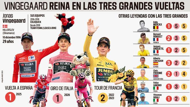 Jonas Vingegaard entra en el Olimpo del ciclismo: conquista el Giro y culmina una gesta que ni Induráin ni Pogacar han logrado