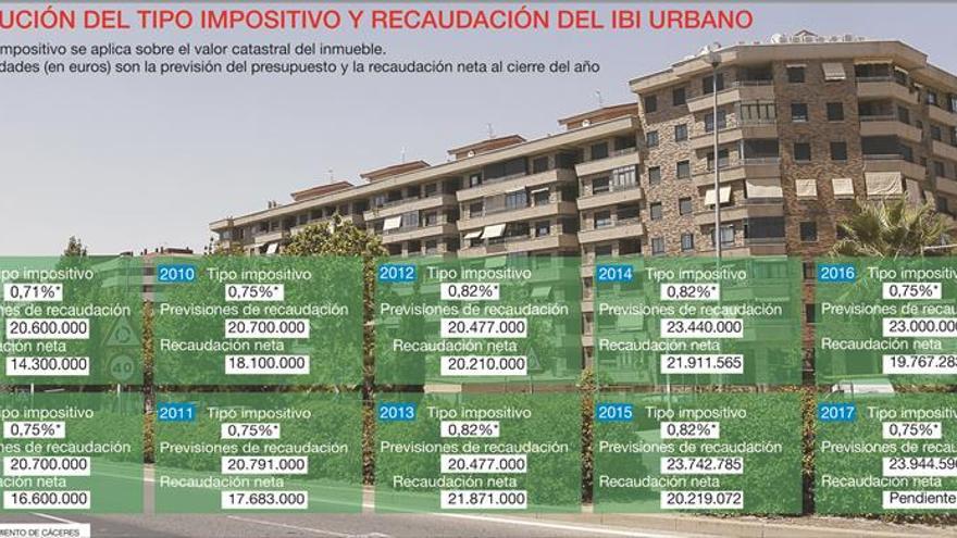 La previsión de ingresos por el IBI en Cáceres vuelve a sobrepasar los 24 millones