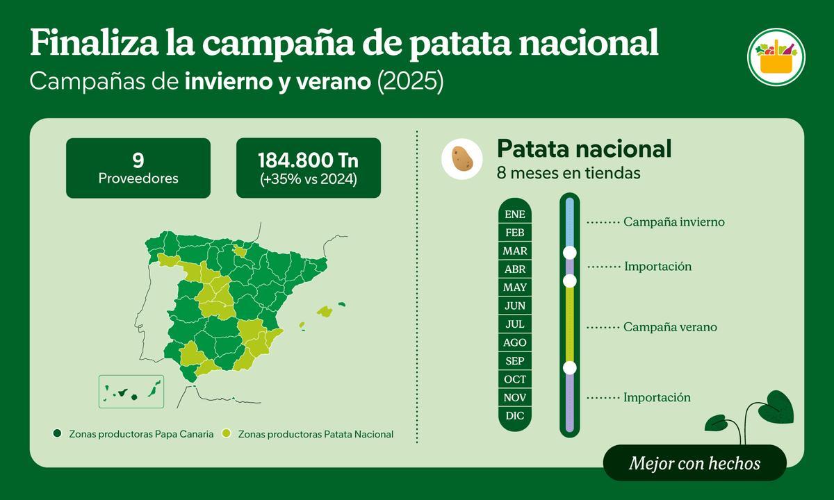 Datos de la campaña de patata nacional de Mercadona