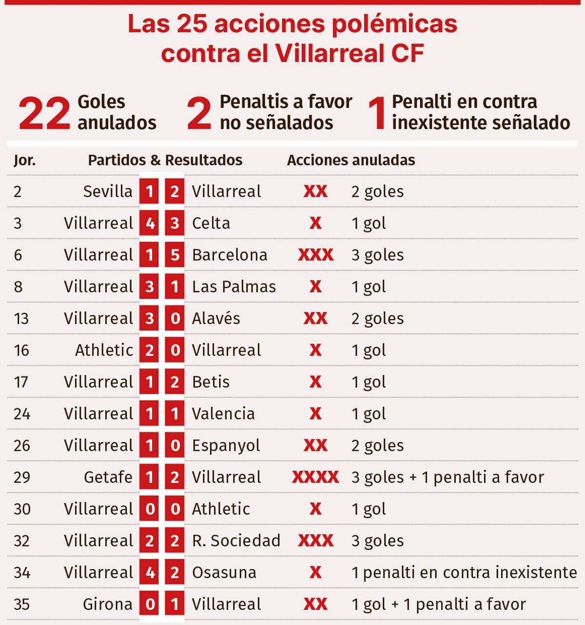 Las 25 situaciones en las que los colegiados han perjudicado al Villarreal.