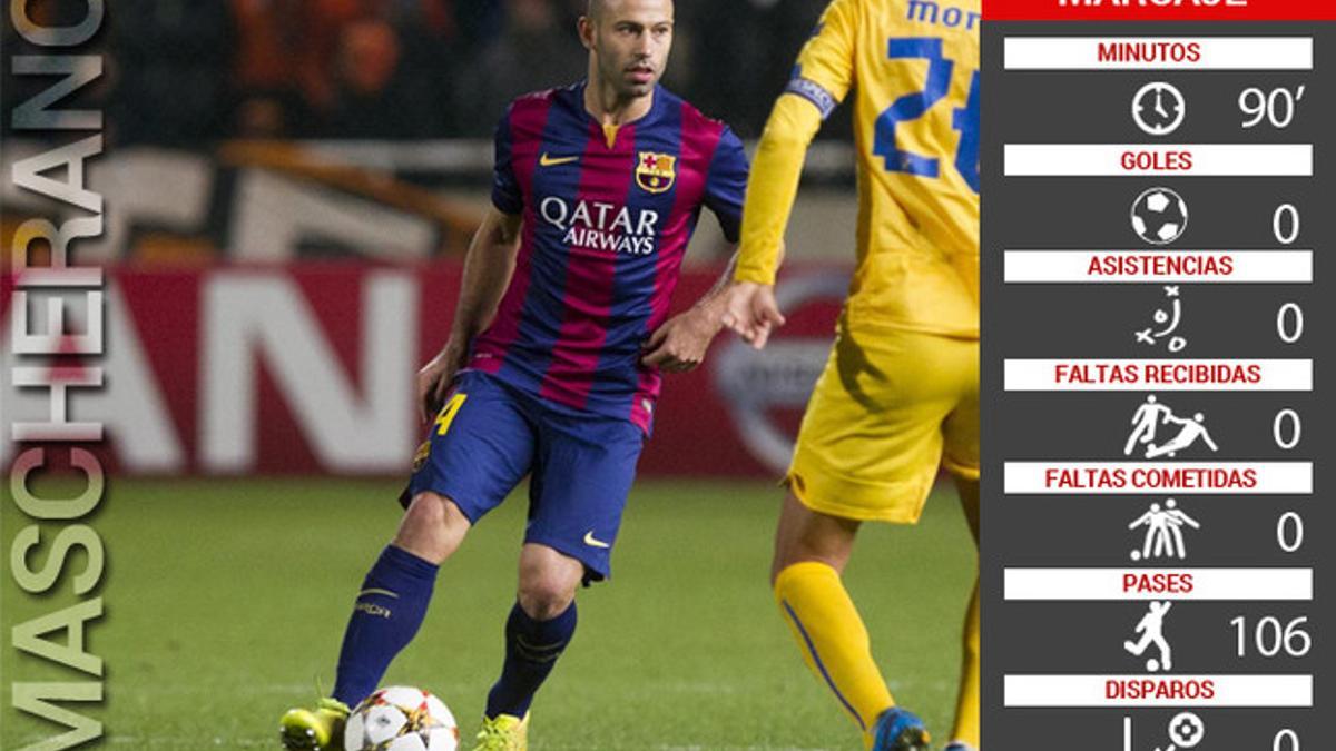 Estas fueron las cifras de Mascherano en el partido contra el APOEL