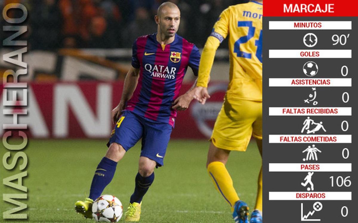 Estas fueron las cifras de Mascherano en el partido contra el APOEL