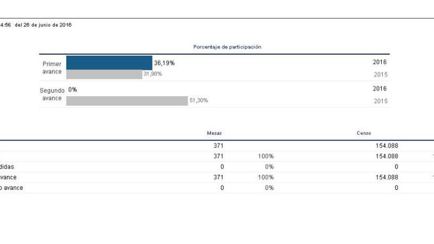 Gráfico de participación en Zamora