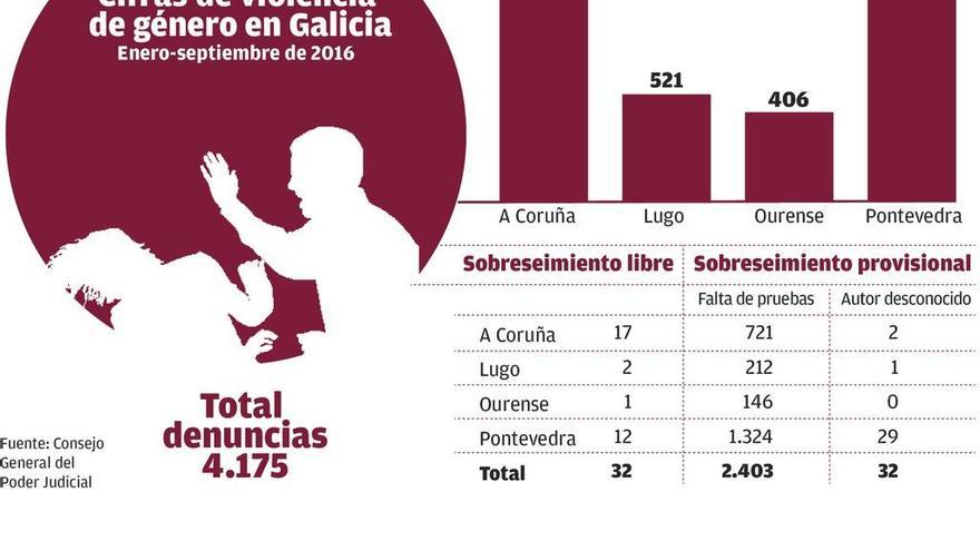 La mitad de los casos de violencia de género en Galicia se suspenden por falta de pruebas