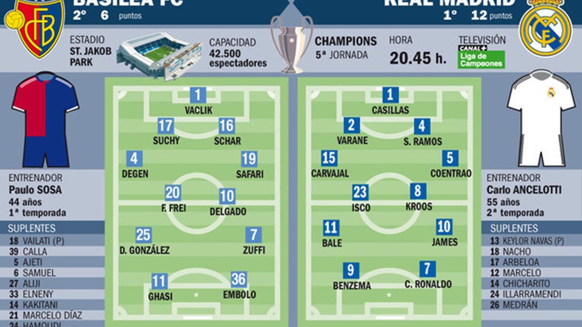 Alineaciones probables para el Real Madrid - Basilea