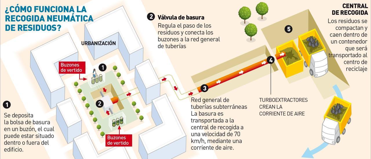 Así funciona la recogida neumática de residuos en Córdoba.